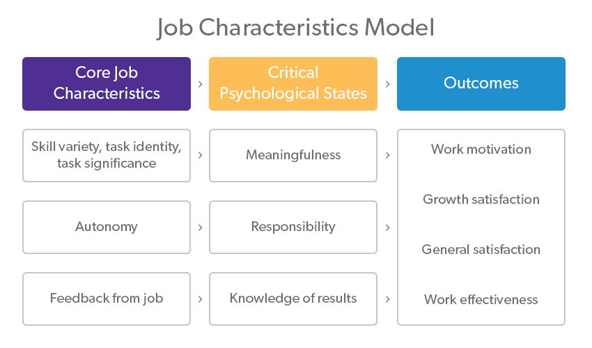 Job Characteristics Model