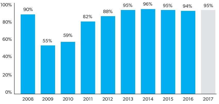 Percent of organizations that provided increases